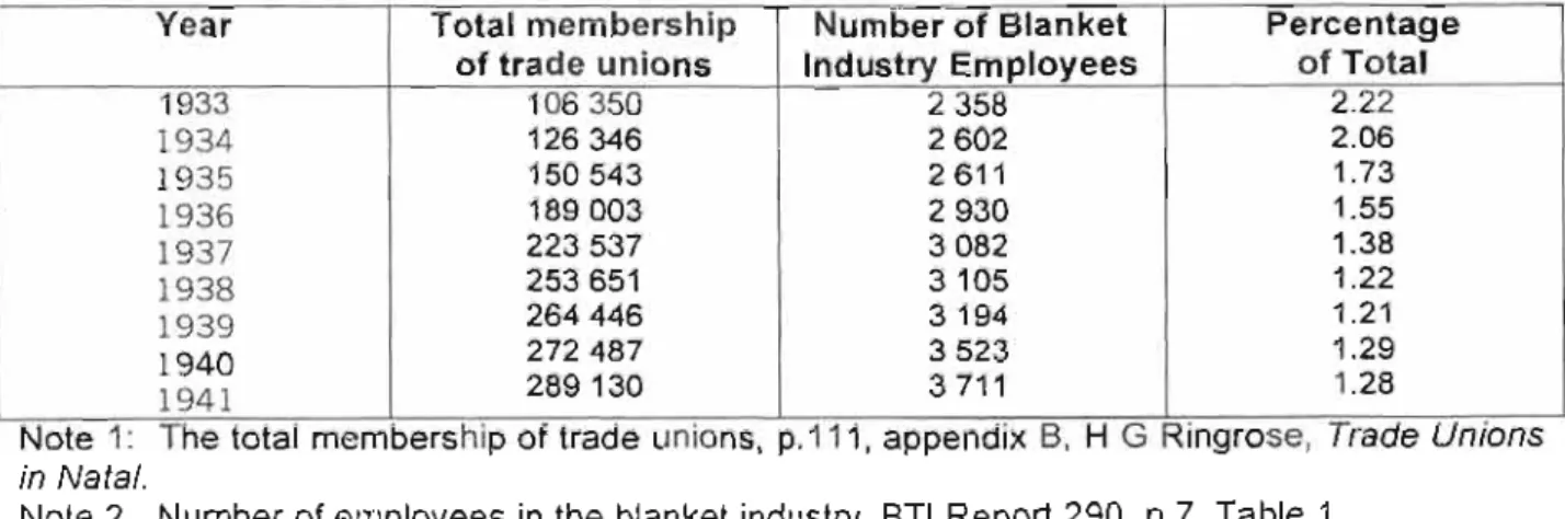 Table 1 : Number of employees in the blanket industry compared with  total of all trade union members (for registered  and  unregistered unions) 