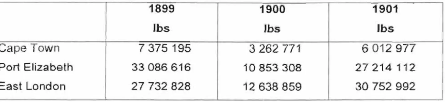 Table 1  : Quantity of  Wool Exported During the Anglo-Boer War Period 