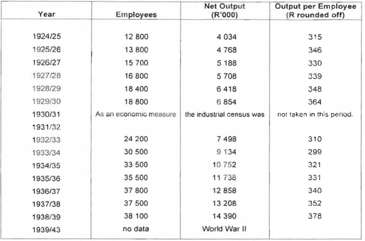 Table 4  : Employment and Net Annual Output in the Textiles  and Wearing Apparel  Industry 