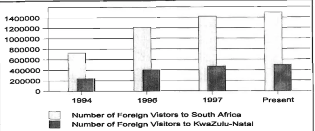 Figure 1: Estimated Increase in Foreign Tourists Source: Seymour, 1999, pers. comm.; A