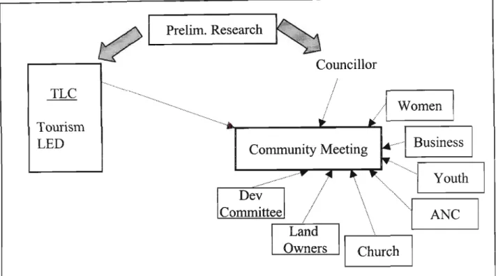Figure 4.3 - Bringing a Community Meeting Together