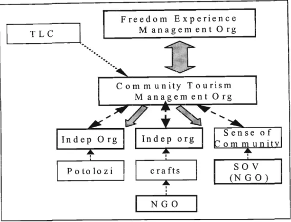 Figure 4.4 - Links to the Community Tourism Management Organization