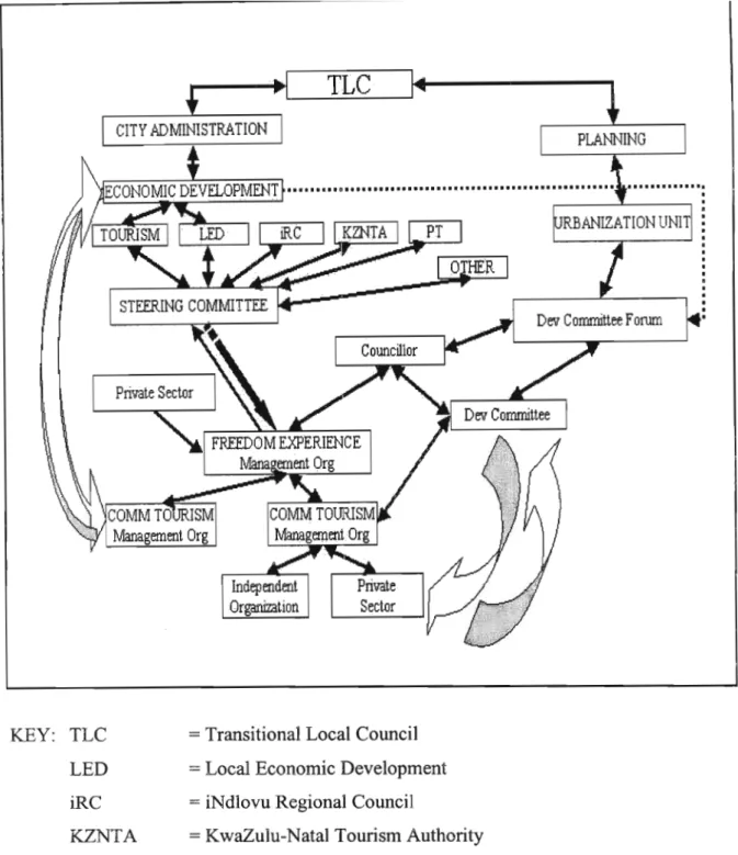 Figure 4.7 - Structures and Communication Flow