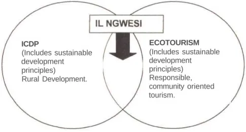 Fig 1.3: Philosophical Concepts behind the II Ngwesi Project.