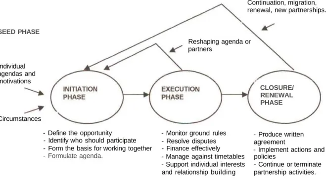 Fig. 1.4: The Partnership Life Cycle Model (PLC):