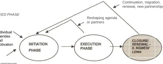 Fig 4.2 II Ngwesi/Lewa Partnership in the Partnership Life Cycle