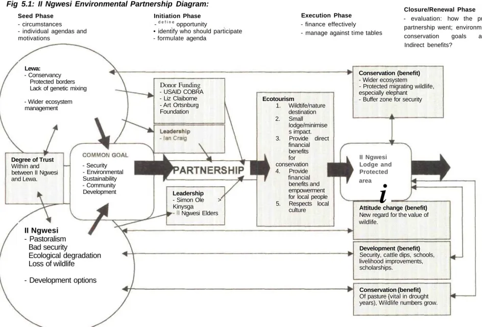 Fig 5.1: II Ngwesi Environmental Partnership Diagram: