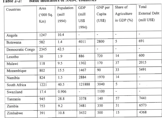 Table 2-2: Basic indicators of SADC countries
