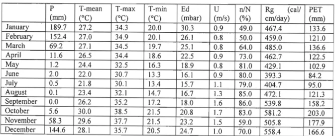 Table 3-1: Climatic Data for Daque Unit