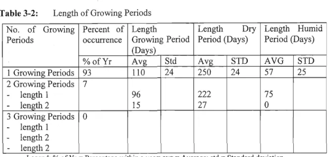Table 3-2: Length of Growing Periods