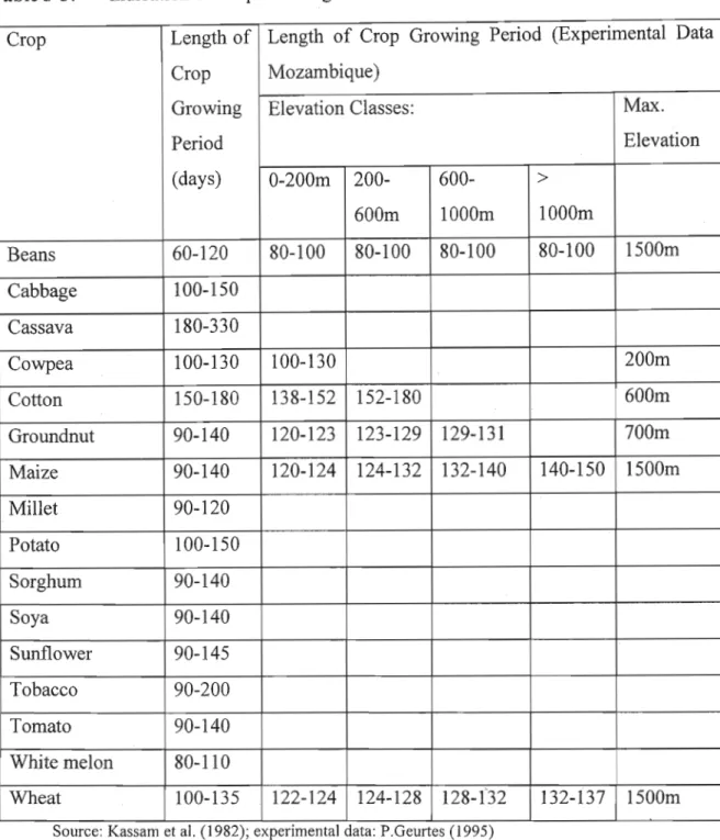 Table 3-3: Indication of Crop Growing Period