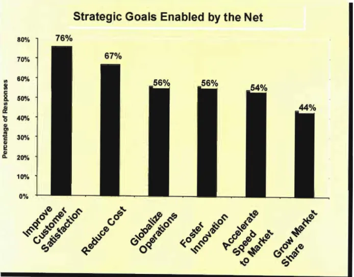 Figure 14: Strategic Goals Enabled by the Internet