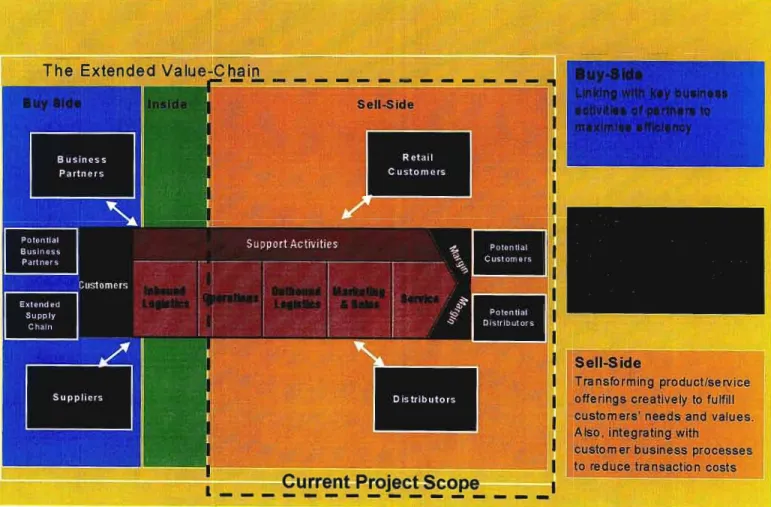 Figure 1: e-Business Road Map of Benefits to the Value Chain