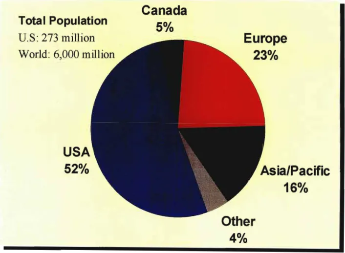 Figure 3: Global Internet Access