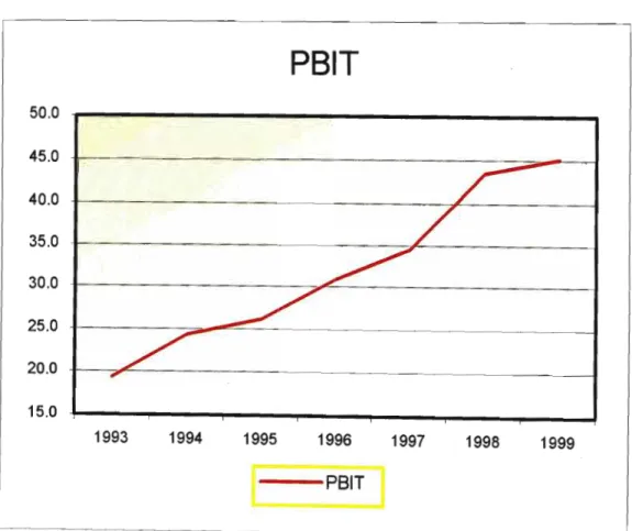 Figure 6: Profit before Interest and Tax