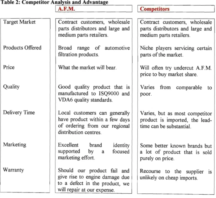 Table 2: Competitor Analysis and Advantage