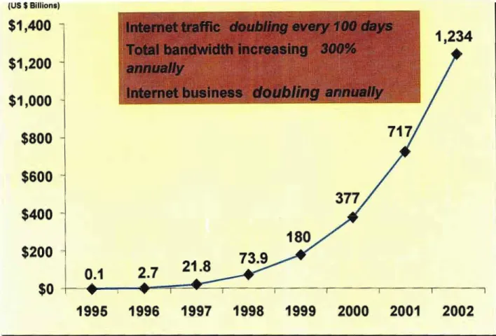 Figure 8: Internet Business Increases
