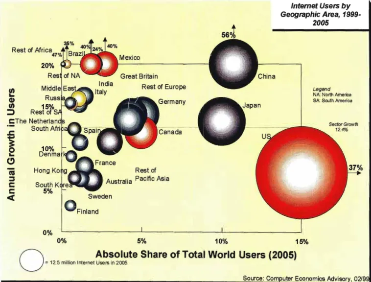 Figure 9: Internet Users by Geographic Area 1999-2005