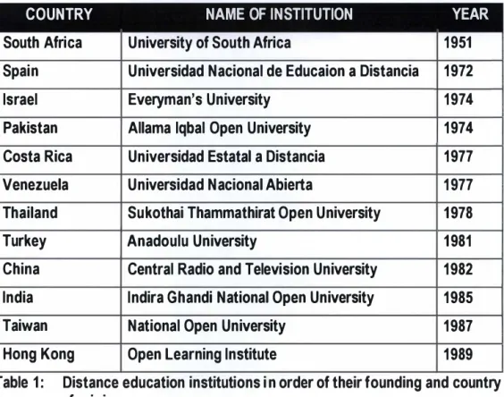 Table 1 :   Distance education institutions i n  order of their founding and country  of origin: 