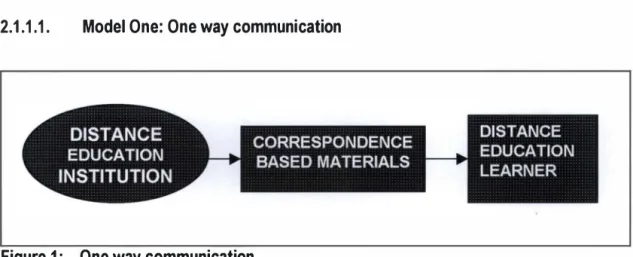 Figure 1 :   One way communication 