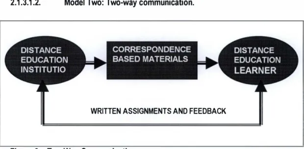 Figure 2:  Two Way Communication 