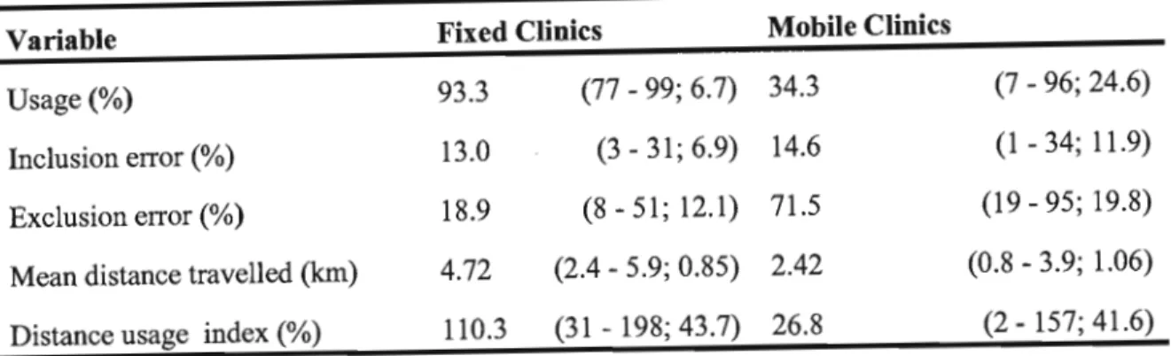Table 3.2: Weighted average (min - max; standard deviation) spatial indices and average  Euclidean distance travelled to clinic for fixed and mobile clinics in Hlabisa