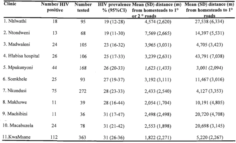 Table 5.1:  Clinic-specific HIV prevalence among pregnant women in Hlabisa, and mean distance from  homesteads to  roads by clinic catchment