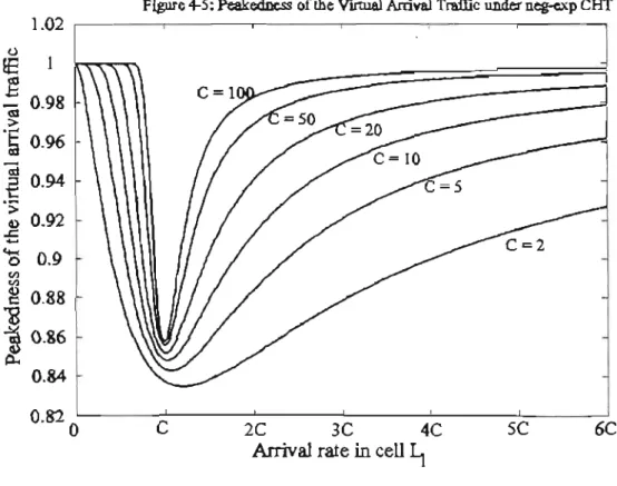 Figure 4-5 : PeakcdDtss  of  the VlrtUlll Arrival Traffic under neg-exp CHf  1.0 2 