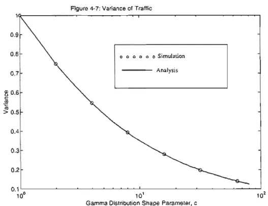 Figure  4-7:  Variance of Traffic 