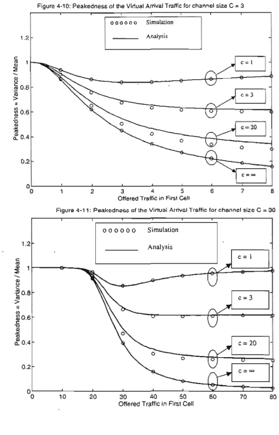 Figure  4-10:  Peakedness of the Virtual  Arrival Traff IC  for channel size C., 3 