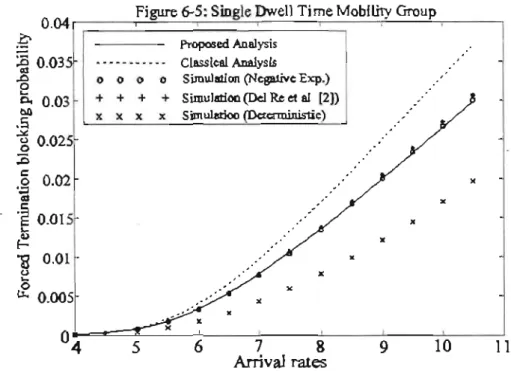 Figure 6-5 : Single Dwell Time Mobility  Group 