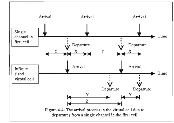 Figure 4-4: The arrival  proces s  in  the virtual cell due to  departures from  a single channel  in  the first cell 