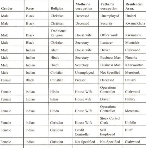 Table 2:  Clairwood Secondary School personal details Of Learners. 