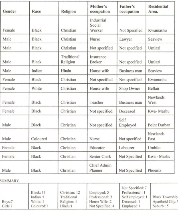 Table 3: Rossburgh  High  School Personal Details of Learners. 