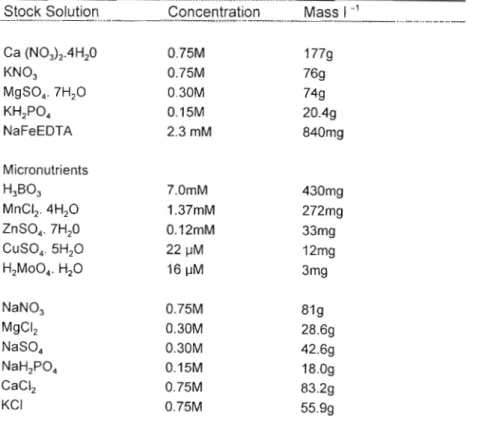 Table 2.1. Composition of Hoagland's nutrient solution according to HOAGLAND and SNYDER (1933)