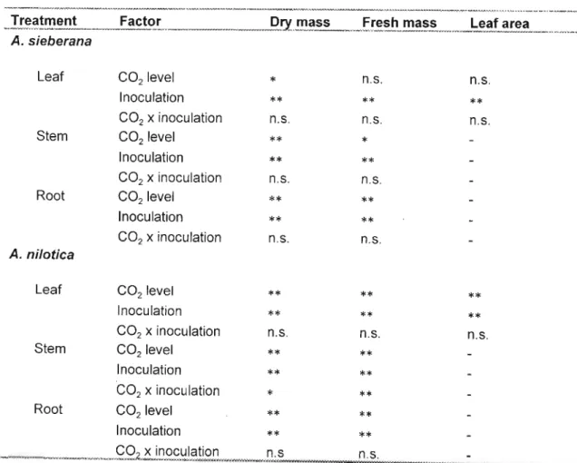 Table 2.2. The effect of CO 2 concentration (ambient or elevated) and rhizobial inoculation on the allocation of mass to various plant parts of Acacia sieberana and Acacia nilotica