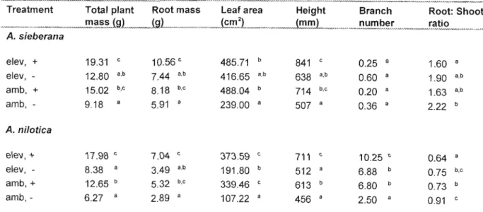 Table 2.3. The total plant mass (dry) , root mass (dry) , average height (at harvest), average number of branches per plant, average leaf area, and rootshoot ratio in Acacia sieberana and Acacia nilotica grown at elevated (elev) or ambient (amb) levels of 