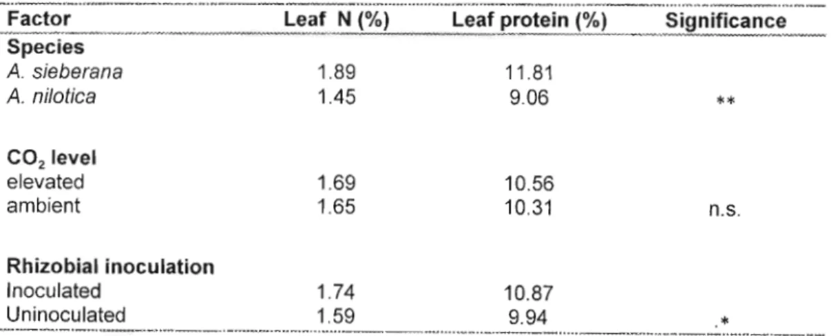 Table 4.1. The effect of CO 2 level and rhizobia I inoculation on leaf nitrogen in Acacia sieberana and Acacia nilotica