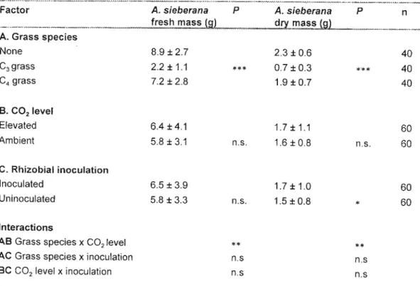 Table 5.1. Effect of a competing grass species, CO 2 level (elevated / ambient) and rhizobial inoculation on total A