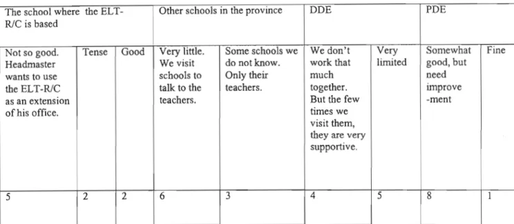 Table 4.  RelatIonships between the ELT-RlCs and the schools where they are based; other schools  ill  the  province; DDE; and PDE