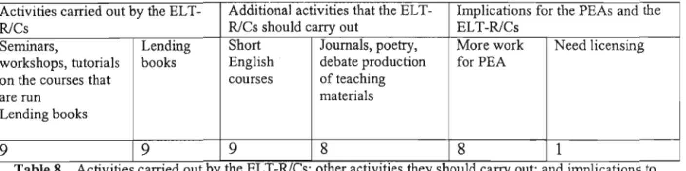Table 8.  ActivItIes carned out by the ELT-R/Cs; other actIvIties they should carry out;  and ImphcatIons to  PEAs and ELT-R/C itself 