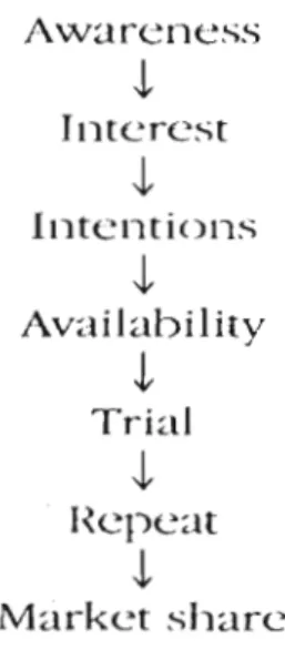 Figure 1  The hierarchy of effects (Source: Corstjens M, 1991) p. 121 