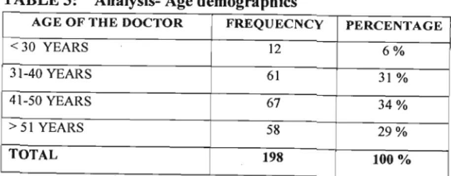 TABLE 3:  Analysis- Age demograpbics 