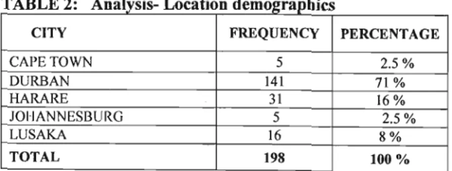 TABLE 2  :  Analysls- Location demoerapbics  I '  