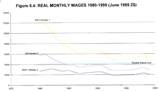 Figure 6.4: REAL MONTHLY WAGES 1980-1999 (June 1999 Z$)
