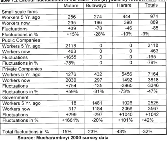 Table 7 2 Labour fluctuations in the ESAP five (5) years-by location and sector