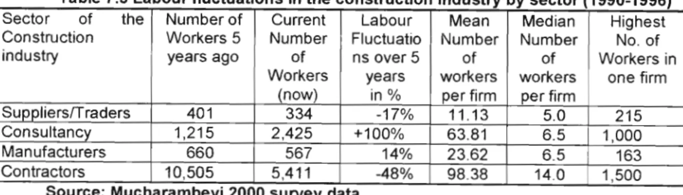 Table 7.3 Labour fluctuations in the construction industry by sector (1990-1996) Sector of the Number of Current Labour Mean Median Highest Construction Workers 5 Number Fluctuatio Number Number No