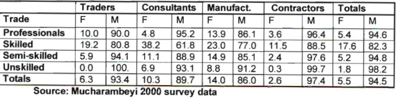 Table 7.5 Distribution of construction labour by Gender and construction sector In % (1990-96)
