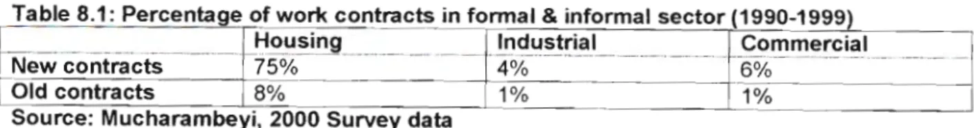 Table 8.1: Percentage of work contracts in fonnal & informal sector (1990-1999)