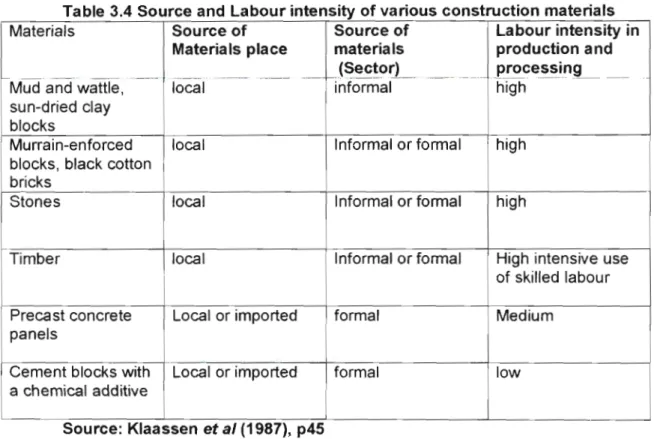 Table 3 4 Source and Labour intensity of various construction materials